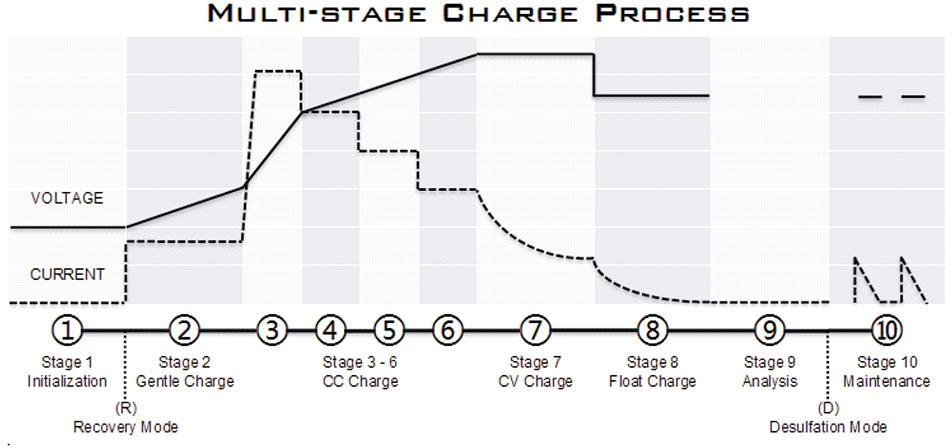 Uzlādes process